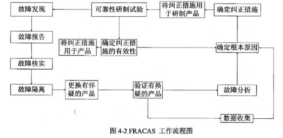 4-2FRACAS工作流程图