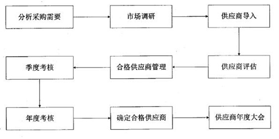 4-3Z公司供应商管理程序图