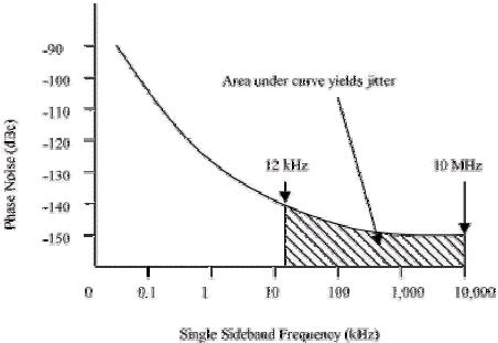 石英晶体振荡器低相位抖动曲线图