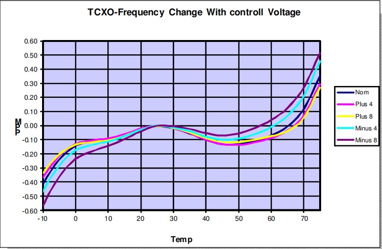 TCXO-随控制电压变化的频率变化