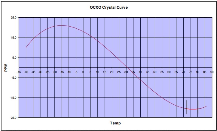 OCXO晶体曲线