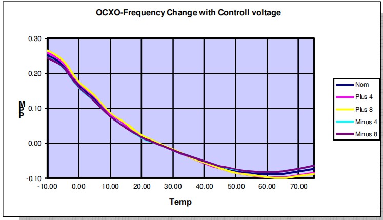 OCXO-带有控制电压的频率变化