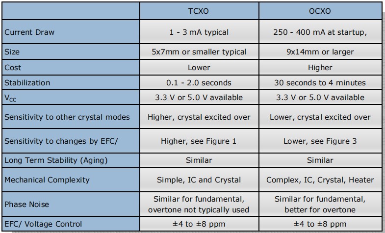 OCXO和TCXO产品之间需要考虑的差异